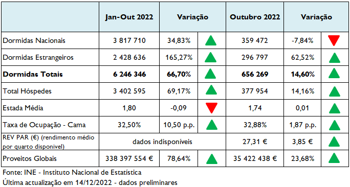 Imagem não disponível sobre: Atividade Turística de outubro 2022